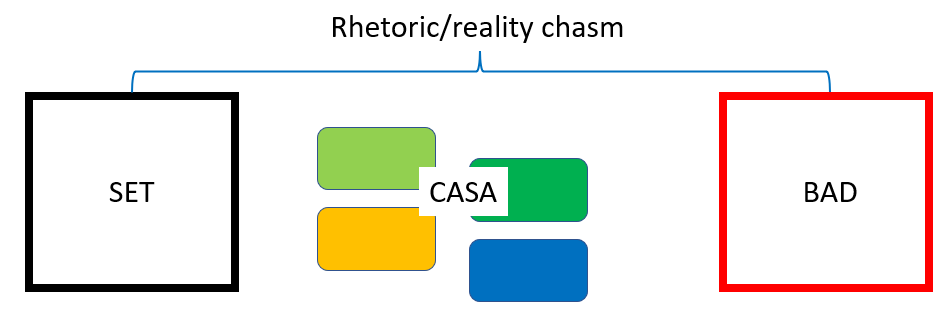The chasm between BAD and SET rectangles are filled by numerous figures representing CASA