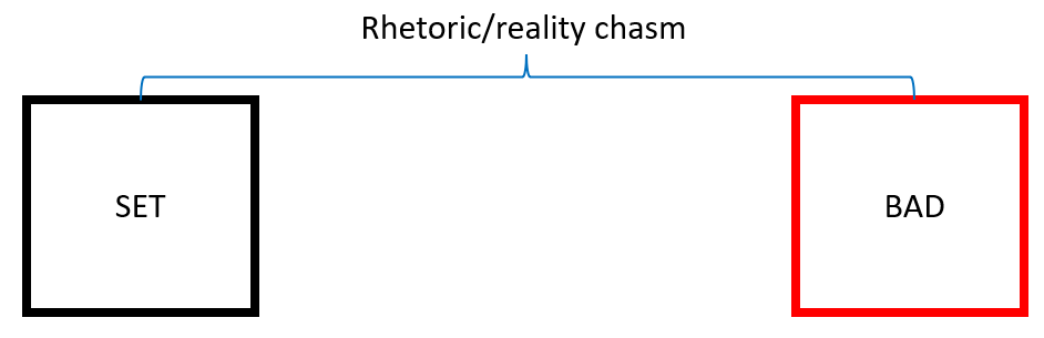 Illustration of the chasm between the SET/BAD approaches. Two rectangles (labelled BAD and SET) are separate by a chasm