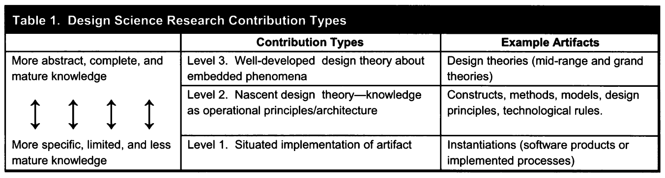 DSR contribution types adapted from Gregor & Hevner, 2013 