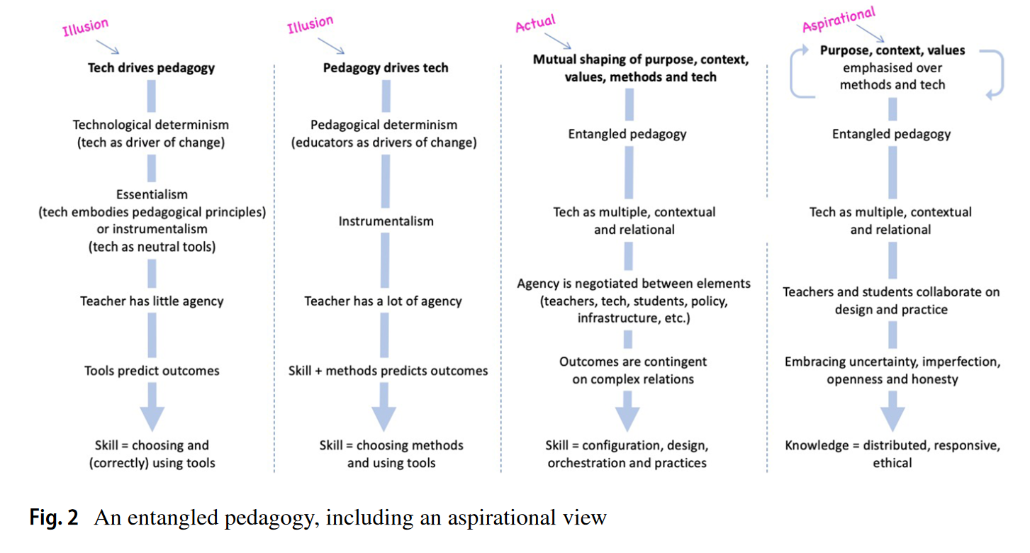 Fawns' (2022, p. 9) aspirational view of entangled pedagogy