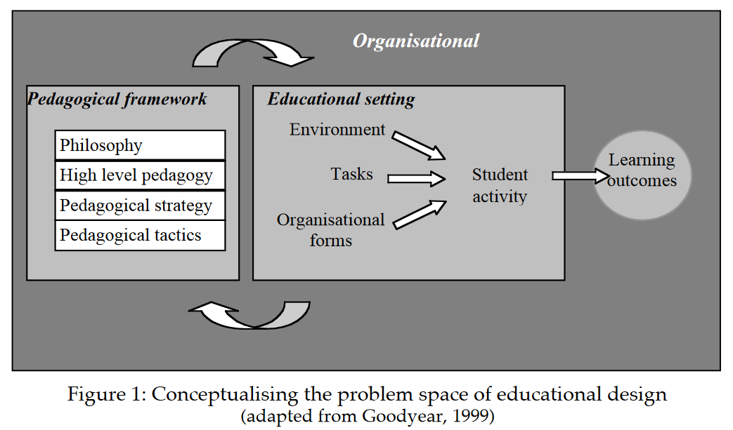 Conceptualising the problem space of educational design (Goodyear, 2005, p. 85)