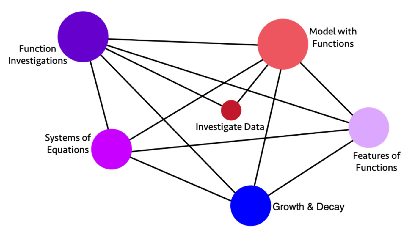 Network diagram showing big ideas for Algebra 1.