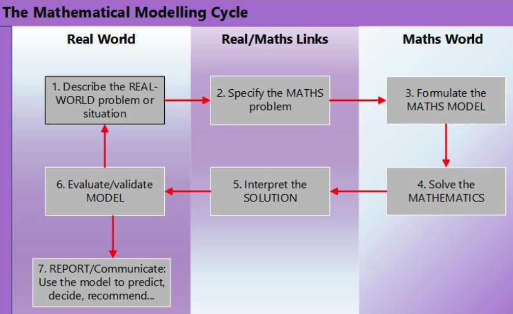 Diagram representing The mathematical modelling cycle